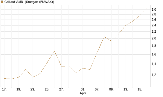 Call auf AMD [J.P. Morgan Structured Products B.V.] Chart