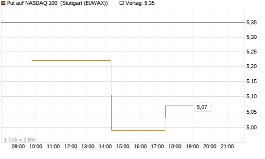 Put auf NASDAQ 100 [J.P. Morgan Structured Products B.V.] Chart