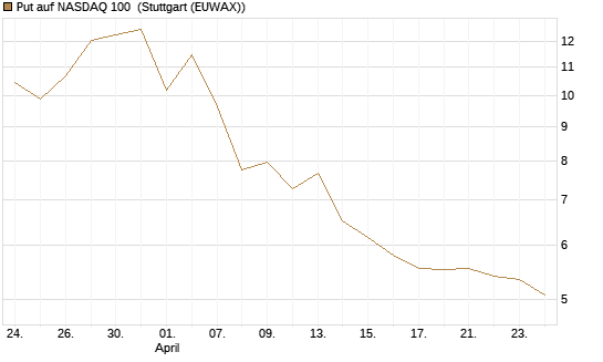 Put auf NASDAQ 100 [J.P. Morgan Structured Products B.V.] Chart