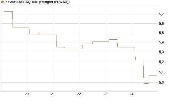 Put auf NASDAQ 100 [J.P. Morgan Structured Products B.V.] Chart