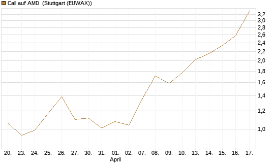 Call auf AMD [J.P. Morgan Structured Products B.V.] Chart