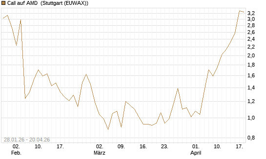 Call auf AMD [J.P. Morgan Structured Products B.V.] Chart