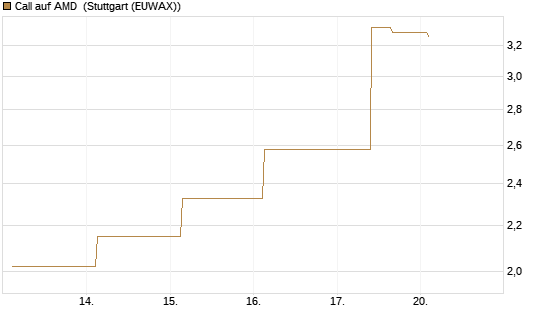 Call auf AMD [J.P. Morgan Structured Products B.V.] Chart
