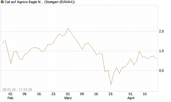 Call auf Agnico-Eagle Mines [J.P. Morgan Structured Products B.V.] Chart