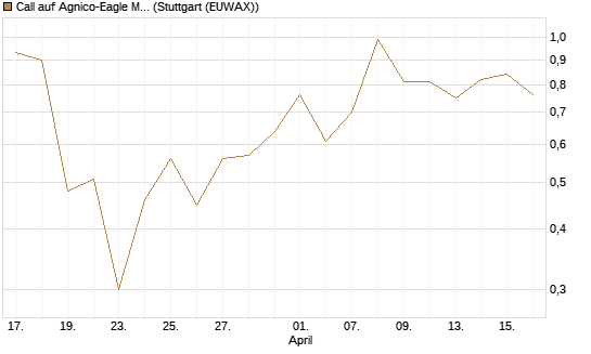 Call auf Agnico-Eagle Mines [J.P. Morgan Structured Products B.V.] Chart