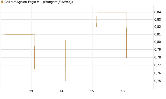 Call auf Agnico-Eagle Mines [J.P. Morgan Structured Products B.V.] Chart