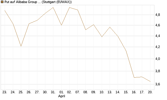 Put auf Alibaba Group ADR [J.P. Morgan Structured Products B.V.] Chart