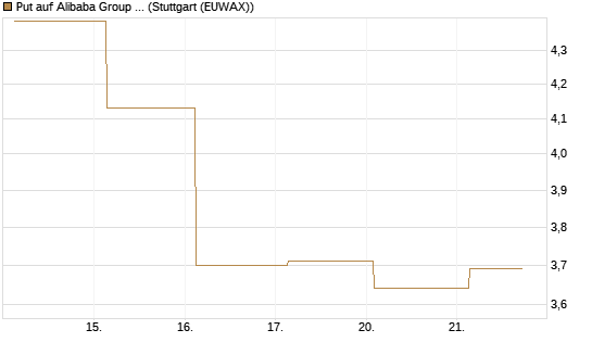 Put auf Alibaba Group ADR [J.P. Morgan Structured Products B.V.] Chart