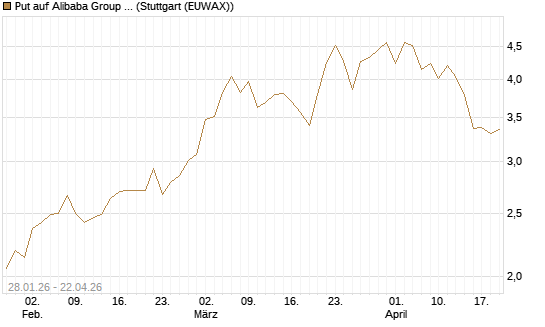 Put auf Alibaba Group ADR [J.P. Morgan Structured Products B.V.] Chart