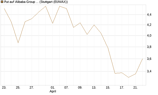 Put auf Alibaba Group ADR [J.P. Morgan Structured Products B.V.] Chart