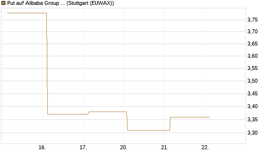 Put auf Alibaba Group ADR [J.P. Morgan Structured Products B.V.] Chart