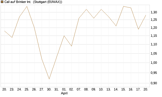 Call auf Brinker Int. [J.P. Morgan Structured Products B.V.] Chart