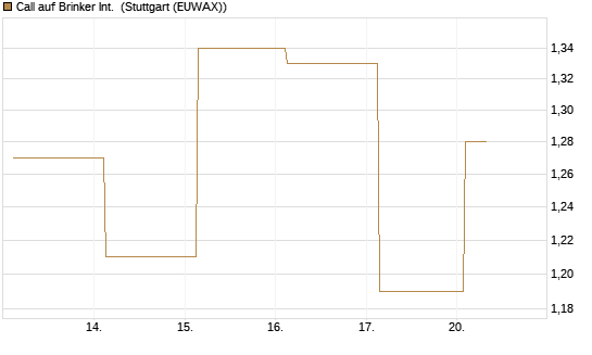 Call auf Brinker Int. [J.P. Morgan Structured Products B.V.] Chart