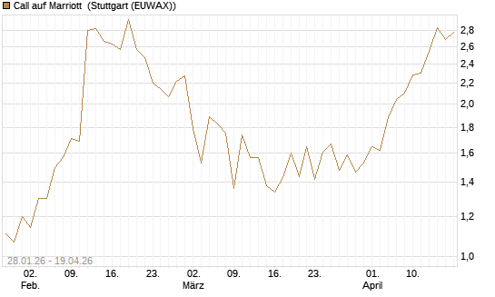 Call auf Marriott [J.P. Morgan Structured Products B.V.] Chart