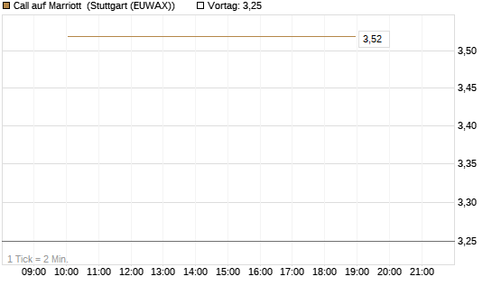 Call auf Marriott [J.P. Morgan Structured Products B.V.] Chart