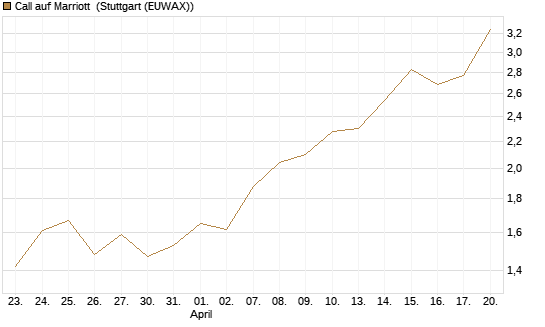 Call auf Marriott [J.P. Morgan Structured Products B.V.] Chart