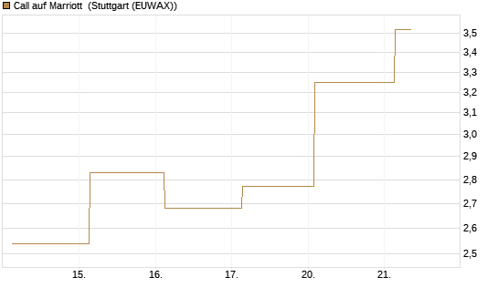 Call auf Marriott [J.P. Morgan Structured Products B.V.] Chart