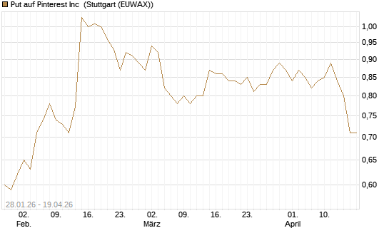 Put auf Pinterest Inc [J.P. Morgan Structured Products B.V.] Chart