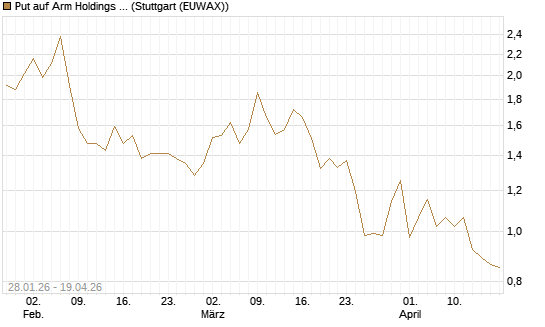 Put auf Arm Holdings plc. [ADR] [J.P. Morgan Structured Products B.V.] Chart