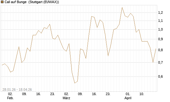 Call auf Bunge [J.P. Morgan Structured Products B.V.] Chart