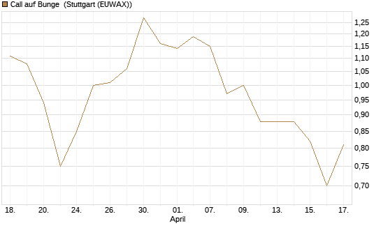 Call auf Bunge [J.P. Morgan Structured Products B.V.] Chart