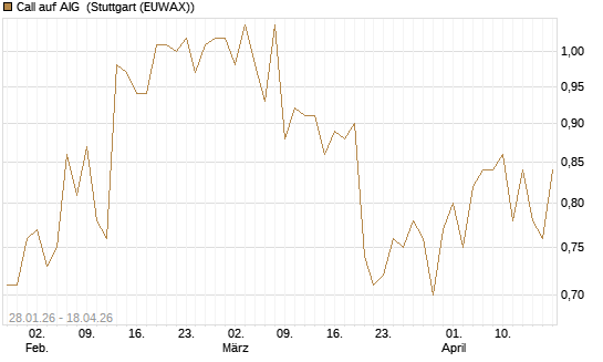 Call auf AIG [J.P. Morgan Structured Products B.V.] Chart