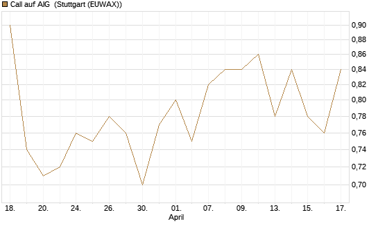 Call auf AIG [J.P. Morgan Structured Products B.V.] Chart
