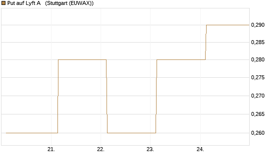 Put auf Lyft A  [J.P. Morgan Structured Products B.V.] Chart