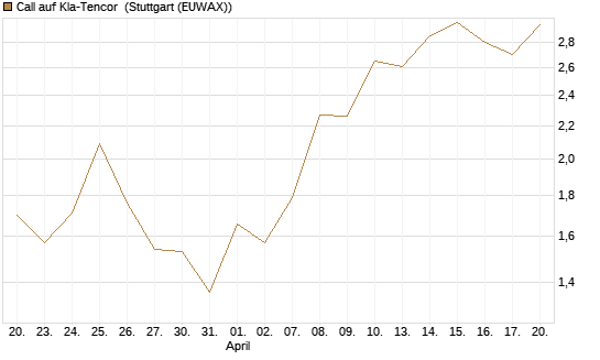 Call auf Kla-Tencor [J.P. Morgan Structured Products B.V.] Chart