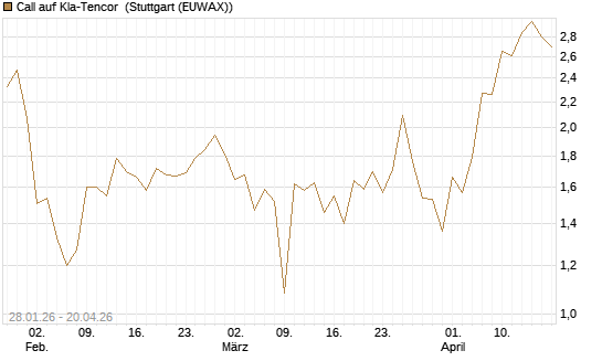 Call auf Kla-Tencor [J.P. Morgan Structured Products B.V.] Chart
