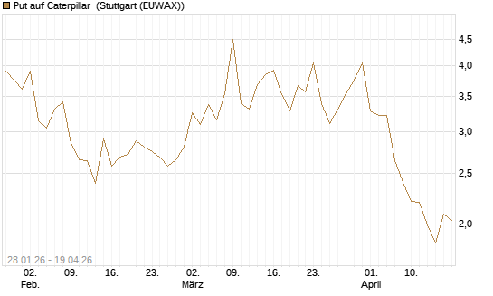 Put auf Caterpillar [J.P. Morgan Structured Products B.V.] Chart