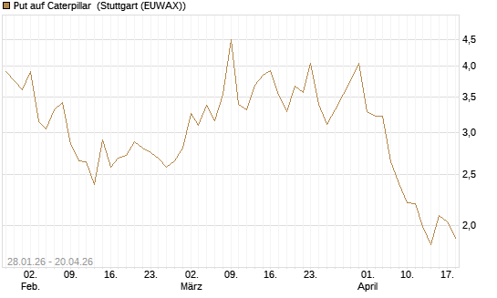 Put auf Caterpillar [J.P. Morgan Structured Products B.V.] Chart