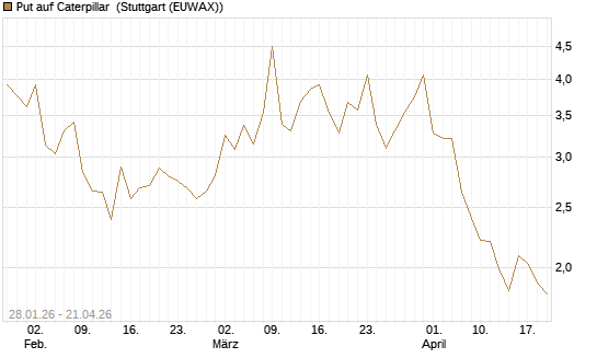 Put auf Caterpillar [J.P. Morgan Structured Products B.V.] Chart
