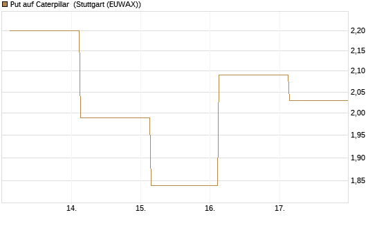 Put auf Caterpillar [J.P. Morgan Structured Products B.V.] Chart