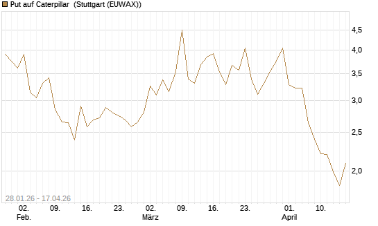 Put auf Caterpillar [J.P. Morgan Structured Products B.V.] Chart