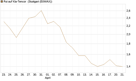 Put auf Kla-Tencor [J.P. Morgan Structured Products B.V.] Chart