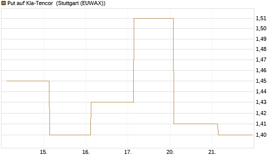 Put auf Kla-Tencor [J.P. Morgan Structured Products B.V.] Chart