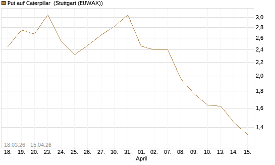 Put auf Caterpillar [J.P. Morgan Structured Products B.V.] Chart