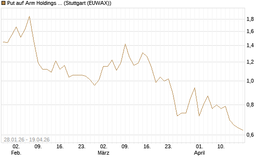 Put auf Arm Holdings plc. [ADR] [J.P. Morgan Structured Products B.V.] Chart