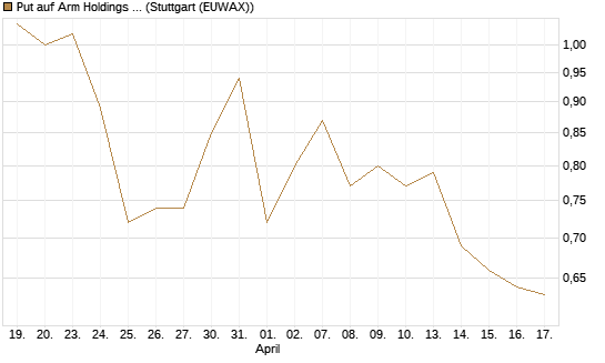Put auf Arm Holdings plc. [ADR] [J.P. Morgan Structured Products B.V.] Chart