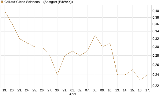 Call auf Gilead Sciences [J.P. Morgan Structured Products B.V.] Chart