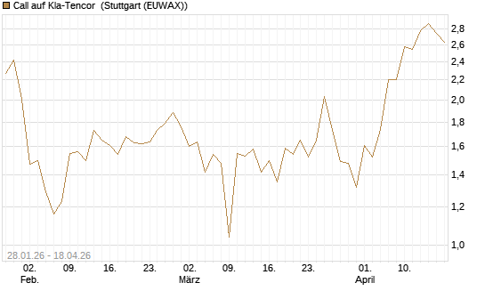 Call auf Kla-Tencor [J.P. Morgan Structured Products B.V.] Chart