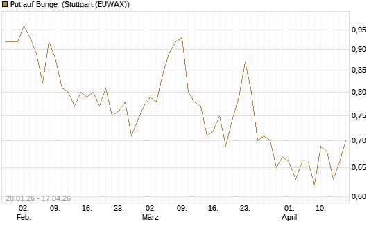 Put auf Bunge [J.P. Morgan Structured Products B.V.] Chart