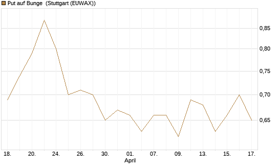 Put auf Bunge [J.P. Morgan Structured Products B.V.] Chart