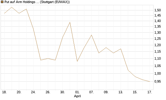 Put auf Arm Holdings plc. [ADR] [J.P. Morgan Structured Products B.V.] Chart