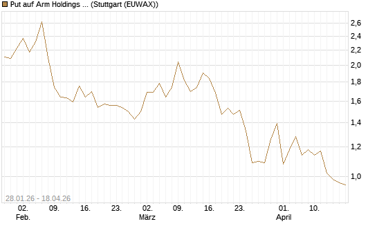 Put auf Arm Holdings plc. [ADR] [J.P. Morgan Structured Products B.V.] Chart