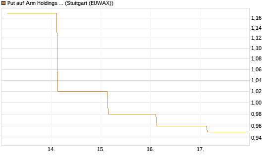 Put auf Arm Holdings plc. [ADR] [J.P. Morgan Structured Products B.V.] Chart