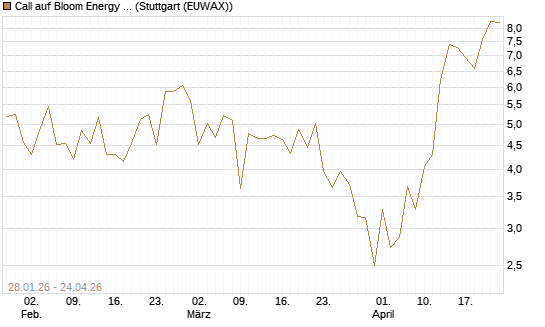 Call auf Bloom Energy A [J.P. Morgan Structured Products B.V.] Chart