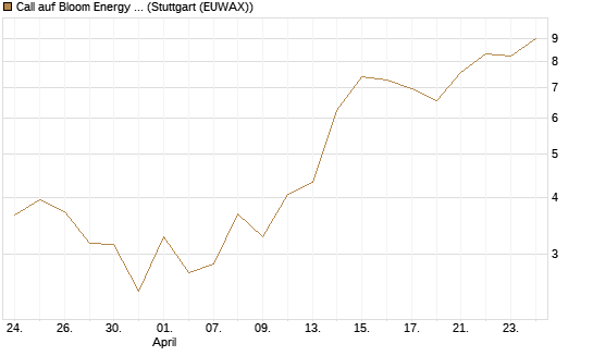 Call auf Bloom Energy A [J.P. Morgan Structured Products B.V.] Chart