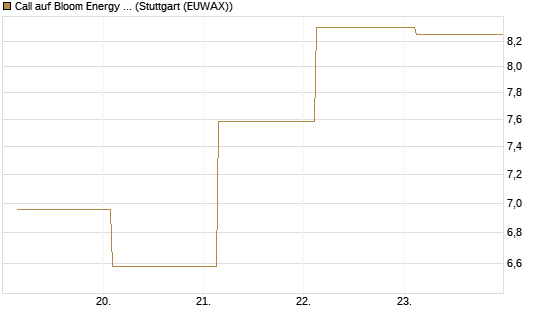 Call auf Bloom Energy A [J.P. Morgan Structured Products B.V.] Chart